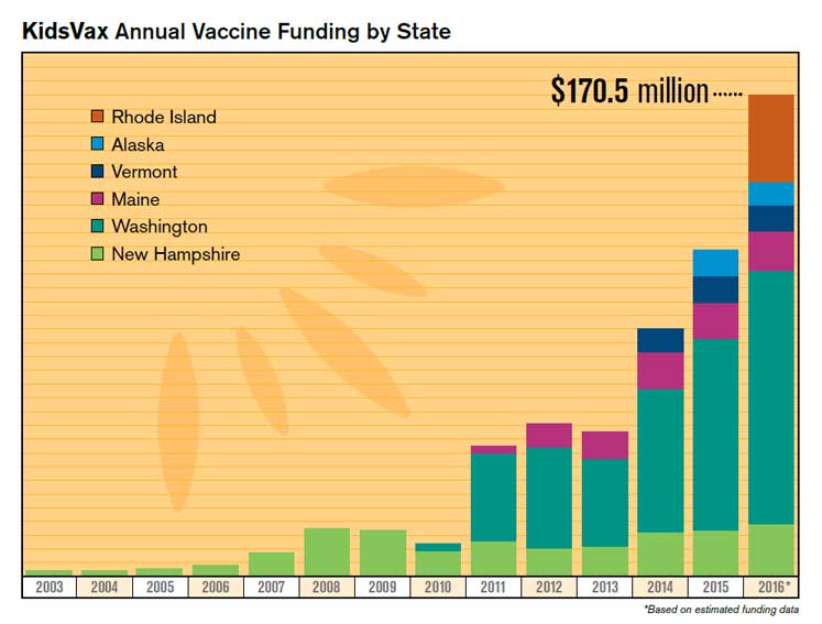 KidsVax® Annual Vaccine Funding by State